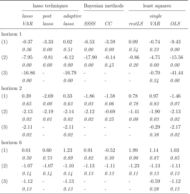 Table 2.9: Diebold-Mariano Test: test statistic and p-values lasso techniques Bayesian methods least squares