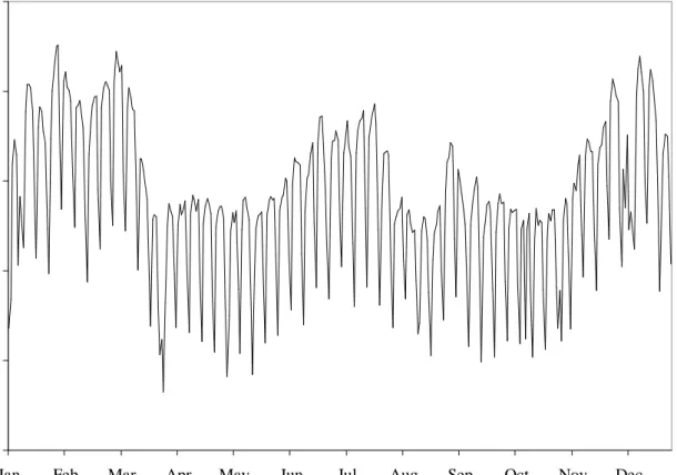 Figure 2.- Daily electricity load in 2005  400500600700800900