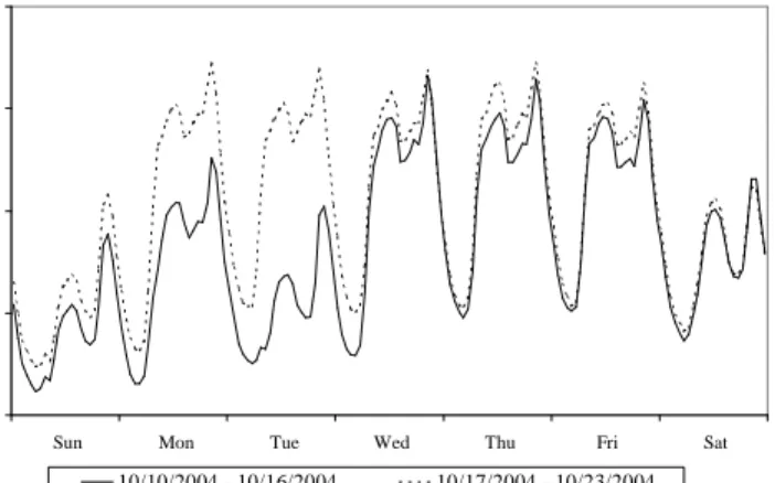 Figure 4.- Effect of a public holiday on load 