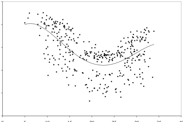 Figure 5.- Daily load and maximum temperature in 2005  400500600700800900 0 5 10 15 20 25 30 35 40 Degrees CelsiusGWh
