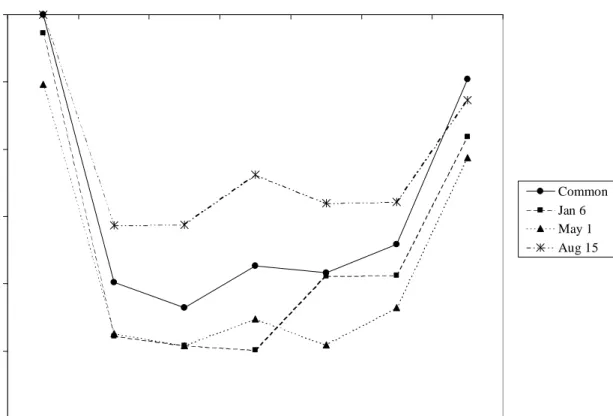 Figure 6.- Estimated decrease of the daily load on a public holiday  -30-25-20-15-10 -50