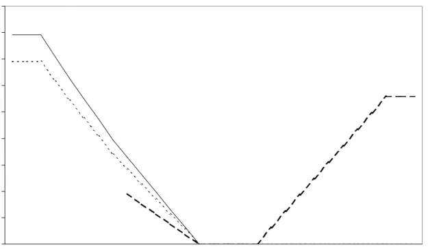 Figure  7.-  Long-run  gain  of  the  maximum  temperature:  percent  increase  of  the  daily load with respect to the load for temperatures within the interval 20°C to 24°C 