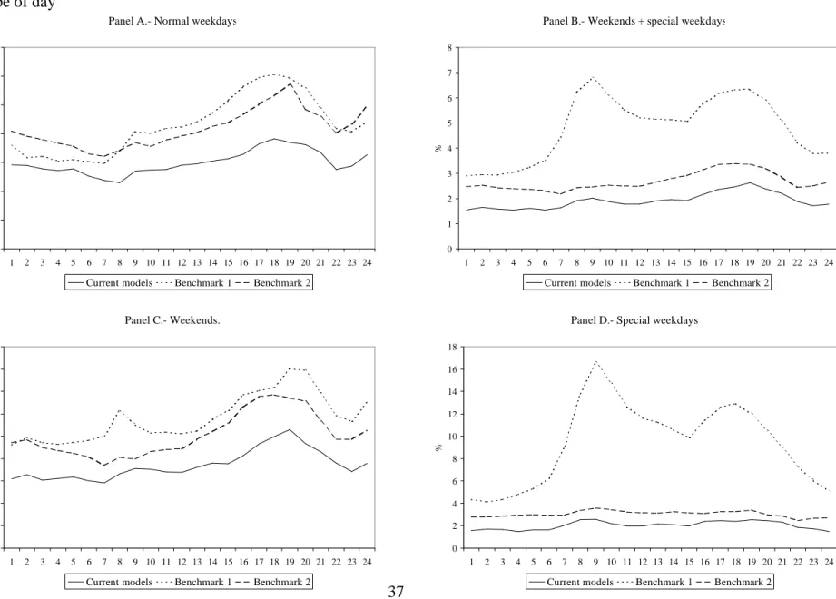 Figure 10.- Forecasting comparison among the current hourly models and two third-party benchmarks: hourly mean absolute percentage  errors by type of day 