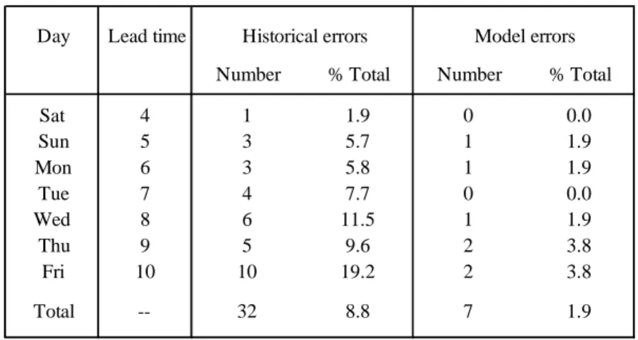 Table 2.- Absolute percentage errors higher than 5% in daily forecasting 