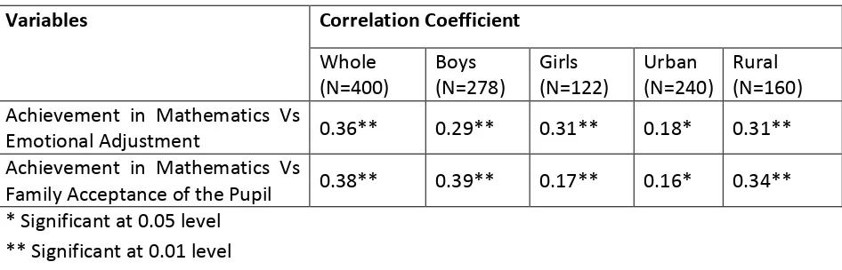 Table 2 Comparison of Boys and Girls for the selected Independent and Dependent Variables 