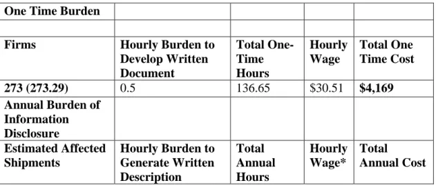 Table 6 – Estimated Cost of § 1.908(b)(1)  One Time Burden 