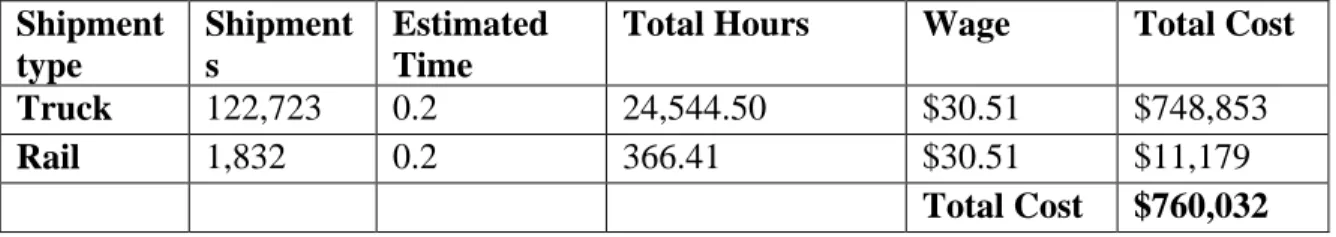 Table 7 –Estimated cost of § 1.908(b)(2)  Shipment  type  Shipment s  Estimated Time 