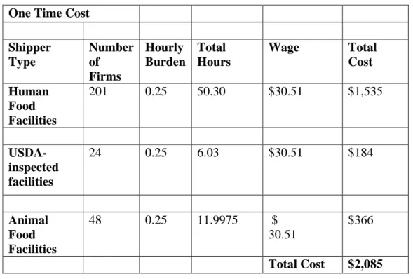 Table 10 –Estimated cost of § 1.908(b)(5)  One Time Cost 