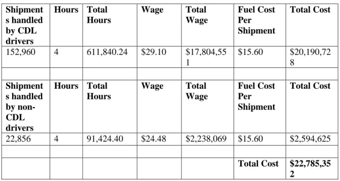 Table 12 –Estimated Cost of § 1.908(d)(3)  Shipment  s handled  by CDL  drivers  Hours  Total  Hours  Wage  Total  Wage  Fuel Cost Per  Shipment  Total Cost  152,960  4  611,840.24  $29.10  $17,804,55  1  $15.60  $20,190,72 8  Shipment  s handled  by  non-