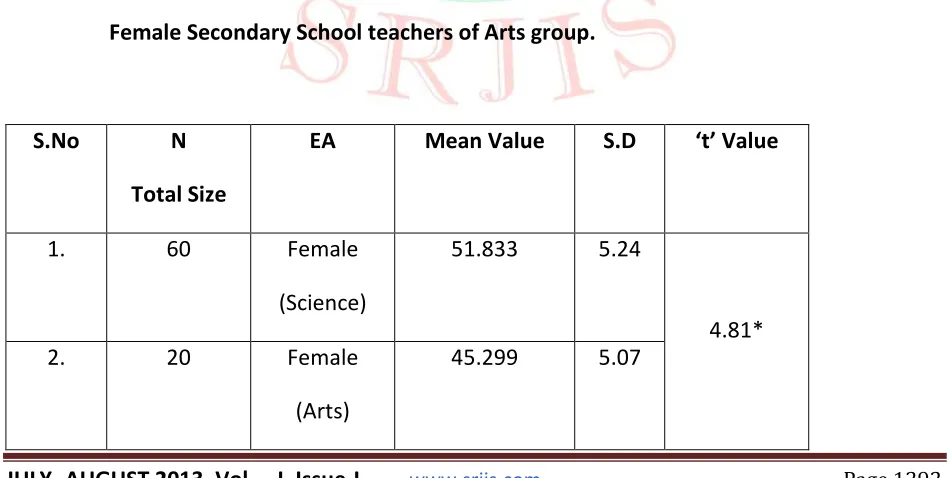 Table 3.5 EA of Female Secondary School Teachers of Science group in comparison to 