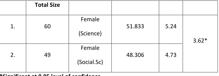 Table 3.8 EA of Male Secondary School Teachers of Arts group in comparison to Female 
