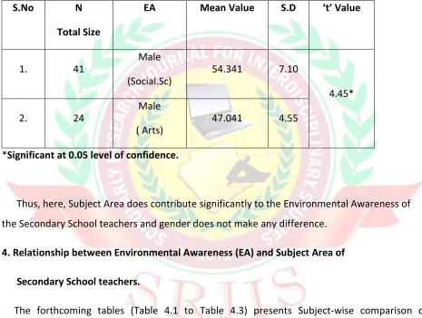 Table 4.1 EA of Secondary School teachers of Science group in comparison to Secondary 