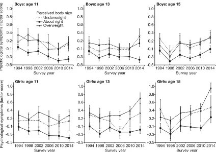 Fig. 3 Relationship between Scottish adolescents’ psychologicalhealth symptoms and perceived body size 1994–2014