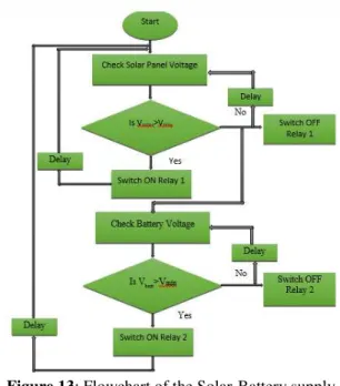 Figure 13: Flowchart of the Solar-Battery supply  circuit