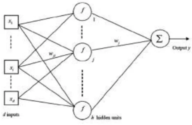 Fig. 1. Sketch of a MLP with d inputs and h hidden units, in our case, d=2 (clear sky index and cos(SZA)