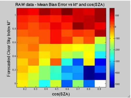 Fig. 2. MBE of original WRF forecasts as a function of SZA and forecasted clear sky index 