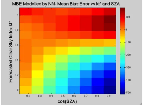 Table 1 reports (for the entire dataset) the performance of the corrected model (denoted by  WRF+MOS-ANN)