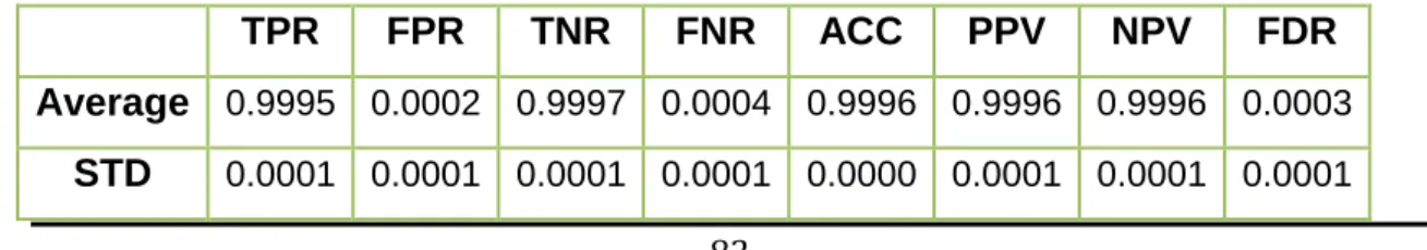 Table  4.2  and  Figure  4.4  show  the  average  and  STD  results  for  the  forecasting  measures  after  training  and  testing  the  FFNN  machine  learning  algorithm ten times