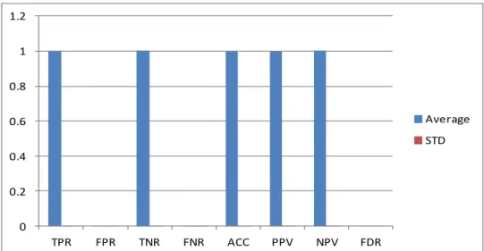 Table  4.2  and  Figure  4.4  shows  that  the  average  values  of  TPR,  TNR,  ACC,  PPV  and  NPV  are  very  high  at  0.999  and  the  average  values  of  FPR,  FNR, and the FDR are very low, which means FFNN method is very useful for  predicting  du