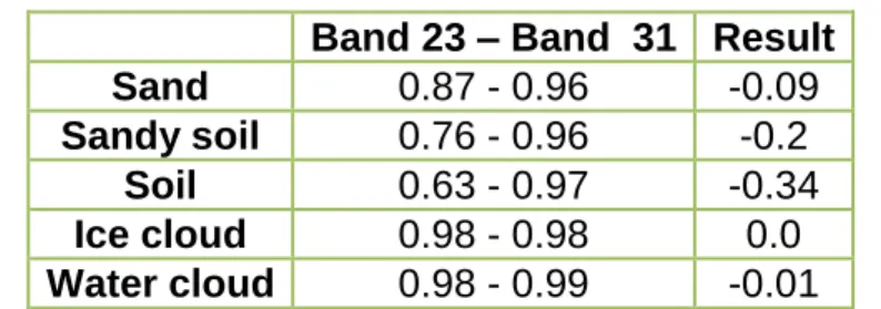 Table  3.2  shows  that  the  differences  between  bands  23  and  31  can  distinguish  between  sand,  water/ice  cloud  and  soil/sandy  soil  using  -0.09  as  threshold