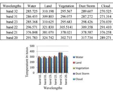 Fig. 1. Brightness temperatures of water, land, vegetation, dust storms and cloud for bands 32, 31, 23, 22, 21, and 20.