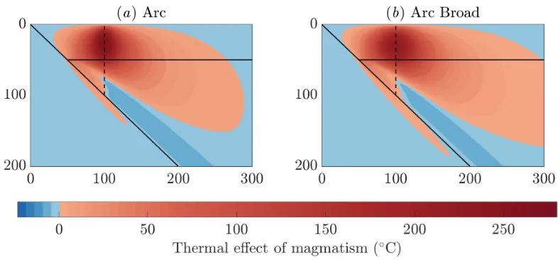 FIG. 11. Eﬀect of width of the ﬂuid source. (athe width but half the magnitude. The total ﬂux is identical and the thermal perturbation is similar