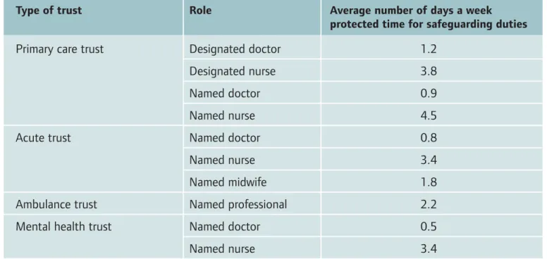 Table 1: Protected time for safeguarding duties for designated and named staff 