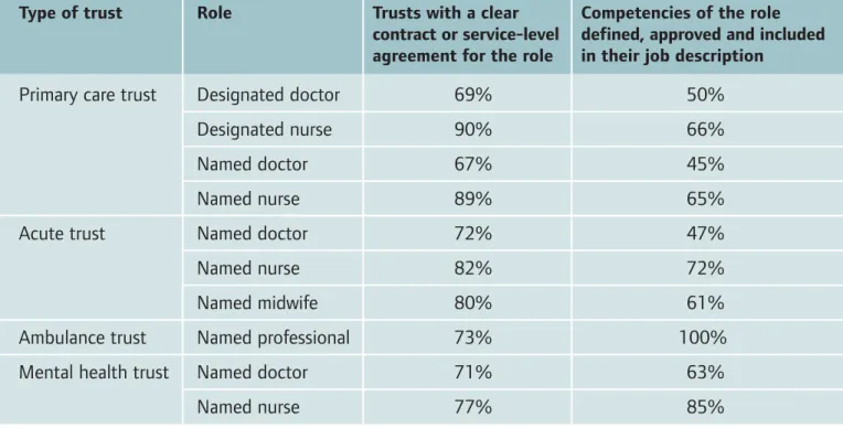 Table 2: Clarity of contract or service-level agreement and defined set of competencies in place 