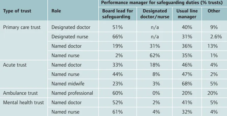 Table 3: Performance management of designated and named staff 