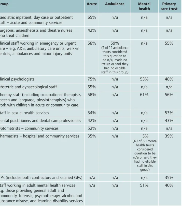 Table 4: Average percentage of eligible staff up to date on level 2 safeguarding training  