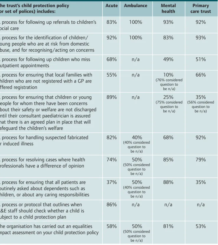 Table 5: Key processes included in child protection policies  