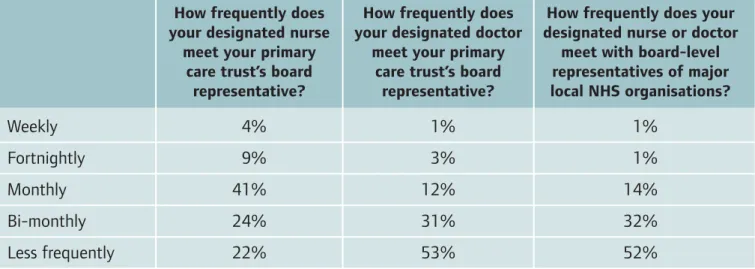 Table 6: Frequency of meetings between designated staff and board-level representatives 