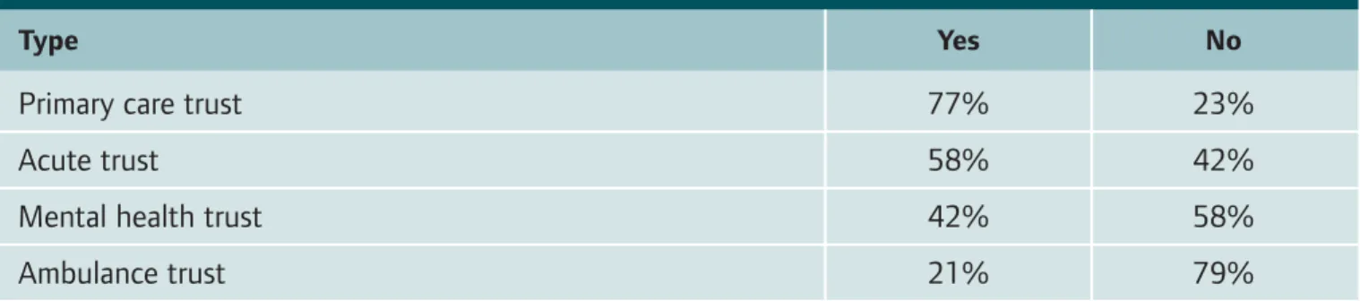 Table 10: Did the primary care trust coordinate the health component of the serious case  review (percentage of individual management reviews where this was the case) 