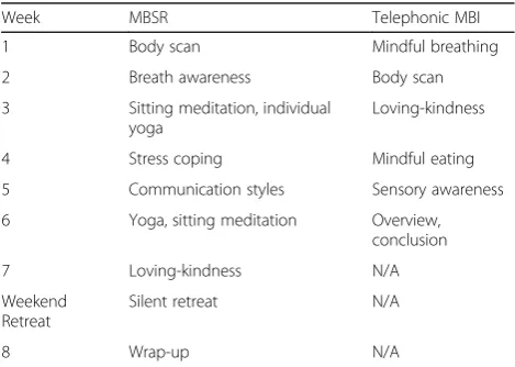 Table 1 Comparison between typical mindfulness-based stressreduction program and telephonic mindfulness-based interventionfor persons with sickle cell disease