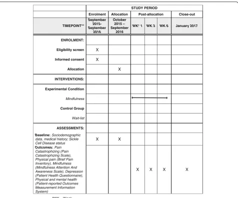 Fig. 1 Schedule of enrollment, interventions, and assessments (formatted on the basis of the Standard Protocol Items: Recommendations forInterventional Trials [SPIRIT] 2013 template)
