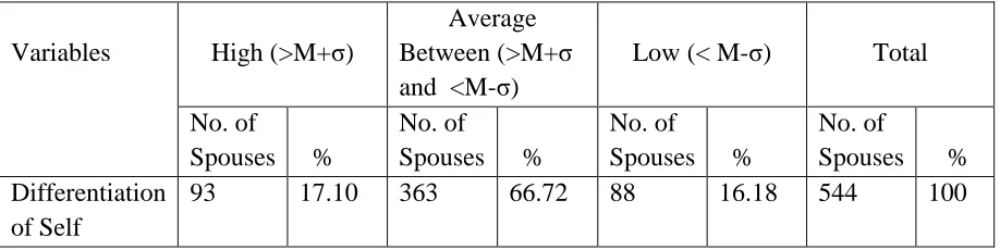 Table 2: Correlation between Dimensions of Differentiation of Self 