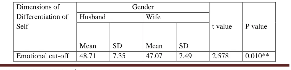 Table 3:  Student t test for Significant Difference between Male and Female Spouses with Respect to Differentiation of Self and its Dimensions 