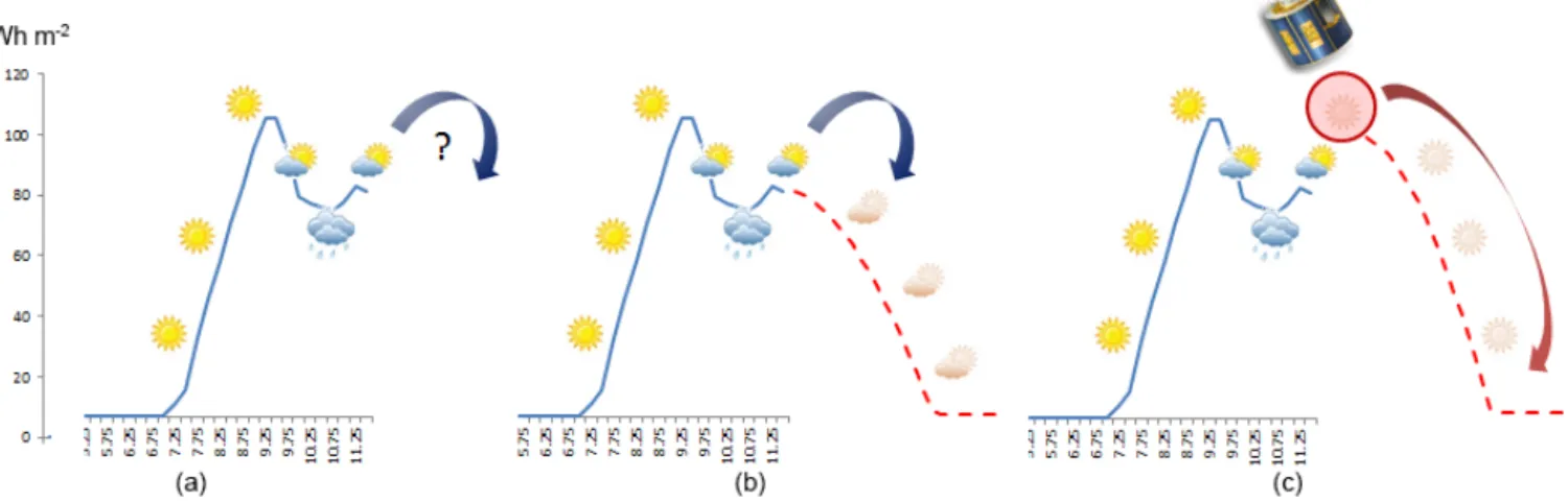 Figure 1. Illustration of the principle of the HC3v4 real-time and short-term forecast method.