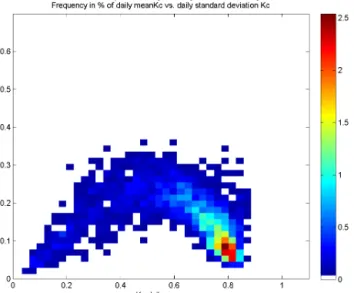 Figure 6. 2-D histogram of the daily mean of Kc on the horizontal axis and the daily standard deviation of Kc on the vertical axis for Brasilia