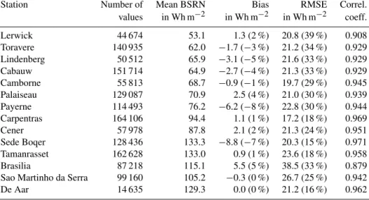 Table A2. Validation results for the 15 min GHI for a temporal horizon of 1 h. In parentheses, relative values.