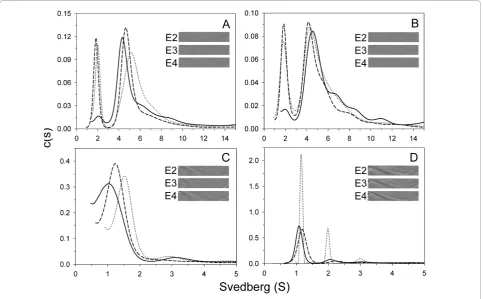 Figure 2 c(s) distribution of apoE-(72-166) proteins in PBS with or without DHPC. The sedimentation velocity data was fitted with theSEDFIT program using the continuous c(s) distribution model [30]