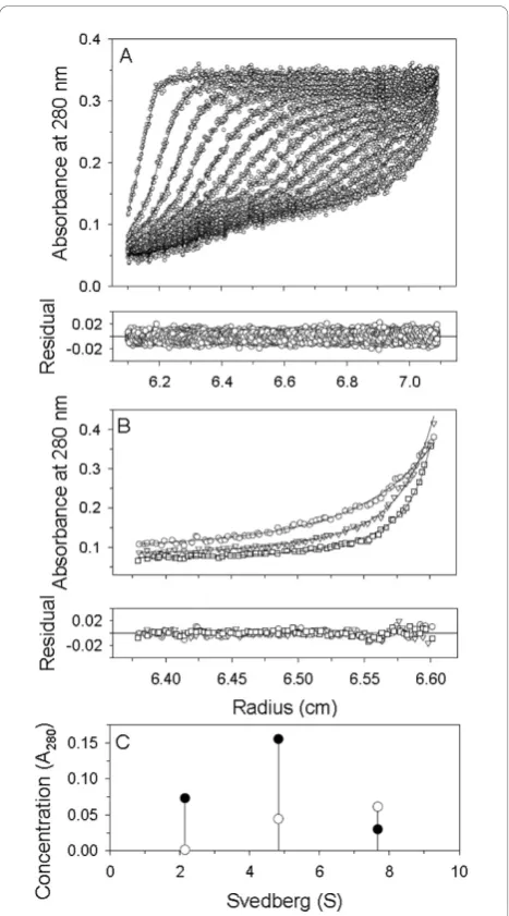 Figure 3 Global analysis of the apoE3-(72-166) proteins in PBS(pH 7.3). The SV experiment (A) was centrifuged to 42,000 rpm(circles) at 20°C for 4 h