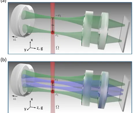 FIG. 1.Sketches of experimental conﬁgurations employed.(a) A 87Rb BEC (red circle) is trapped at the cavity waistz = 0 at a location x1 relative to the cavity center