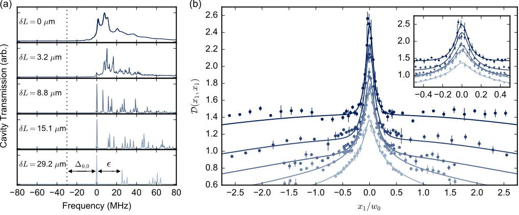 FIG. 2.Dimensionless interaction strengthsIndividual transverse modes are unresolvable at confocality (diﬀerence ∆Fig