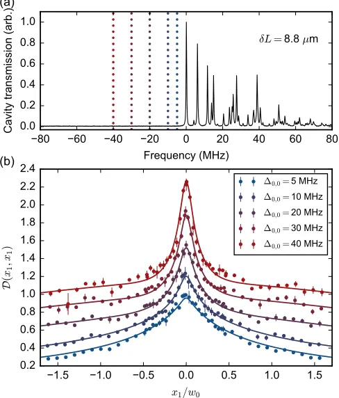 FIG. 3. Dimensionless interaction strengths versus position ofa single BEC for various pump-cavity detunings ∆0,0
