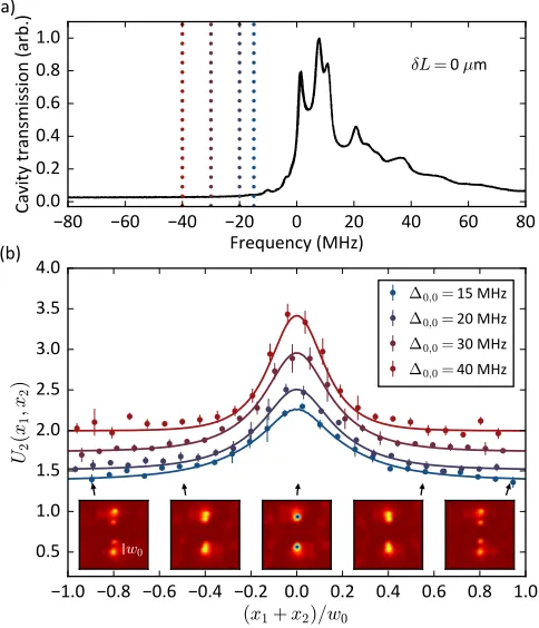 FIG. 5.Dimensionless interaction strengths for two intra-cavity BECs versus their center-of-mass position for variouspump-cavity detunings ∆0,0