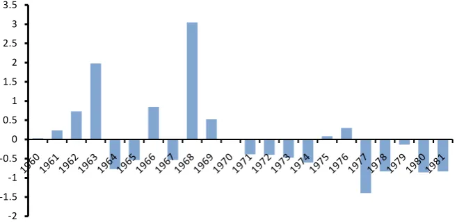 Figure 9. Reduced centered index on precipitation and calibration-validation period re-tained