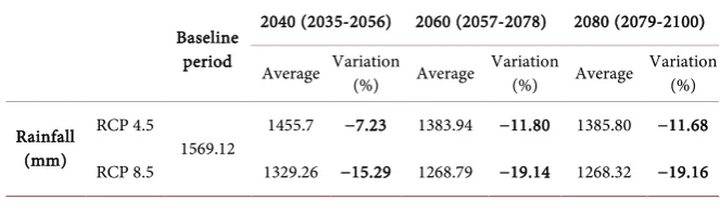 Table 4. Percentage change in the annual evapotranspiration potential for the different horizons compared the baseline period (1960-1981)
