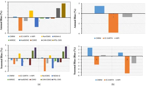 Figure 6. Estimation of the bias between observed baseline (1960-1981) and simulated GCM temperatures (a) Bingerville station; (b) Azaguié station