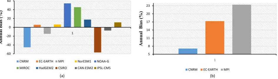 Figure 7. Estimation of the bias between observed baseline (1960-1981) and simulated GCM rainfall; (a) Bingerville station; (b) Azaguié station